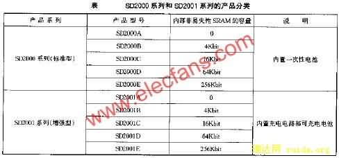 SD2000SD2001ϵеĲƷ  www.elecfans.com