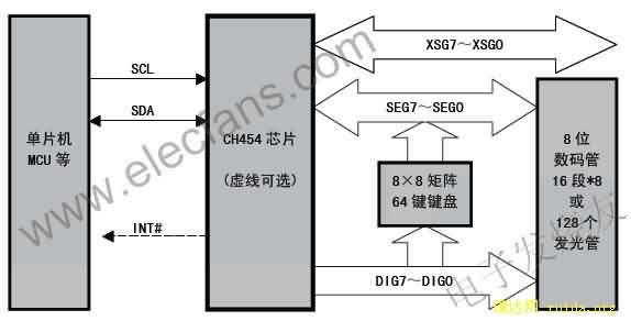 CH454 ʾͼɨоƬ www.elecfans.com