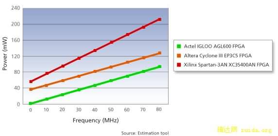 Small Density Comparison - Dynamic Power