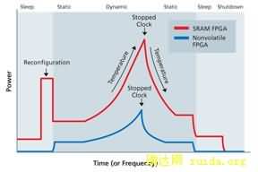 System Power Operation